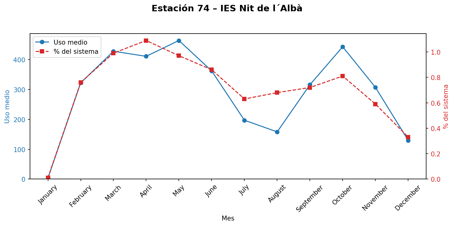 Estación 074 – IES Nit de l´Albà